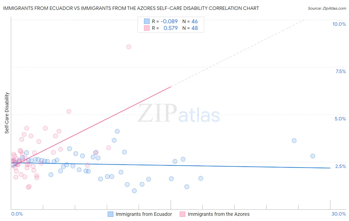 Immigrants from Ecuador vs Immigrants from the Azores Self-Care Disability