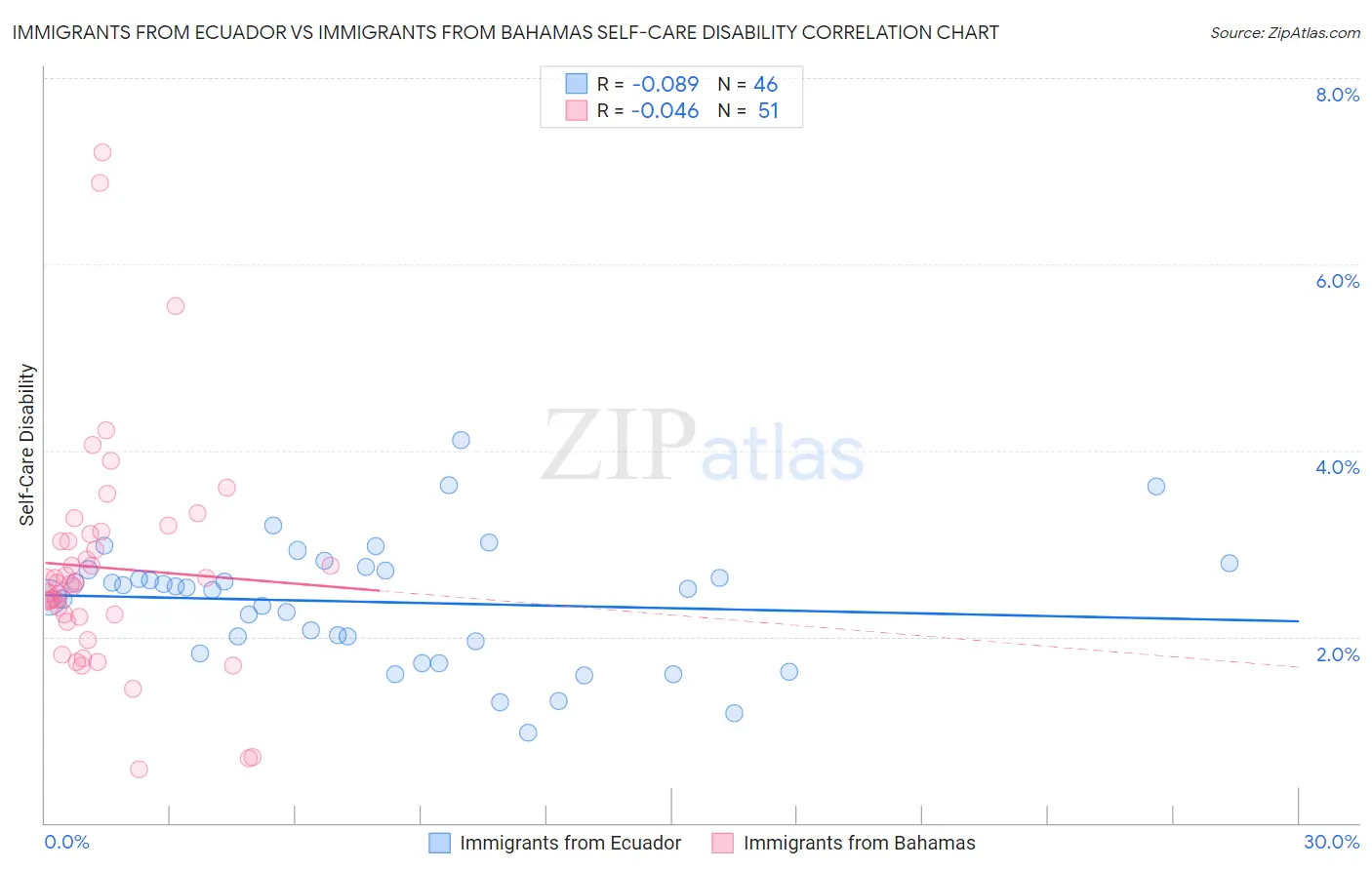 Immigrants from Ecuador vs Immigrants from Bahamas Self-Care Disability