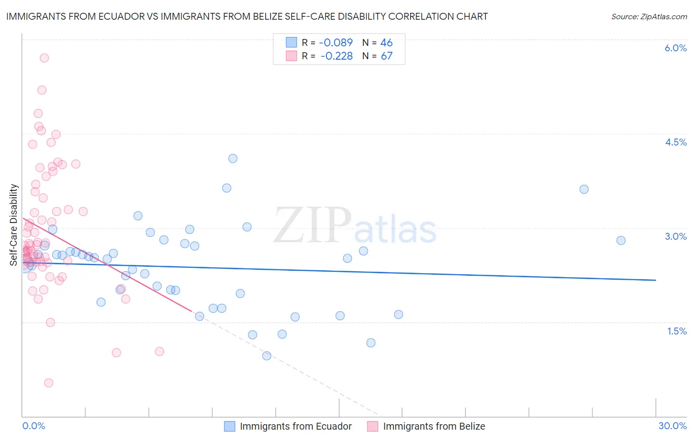 Immigrants from Ecuador vs Immigrants from Belize Self-Care Disability