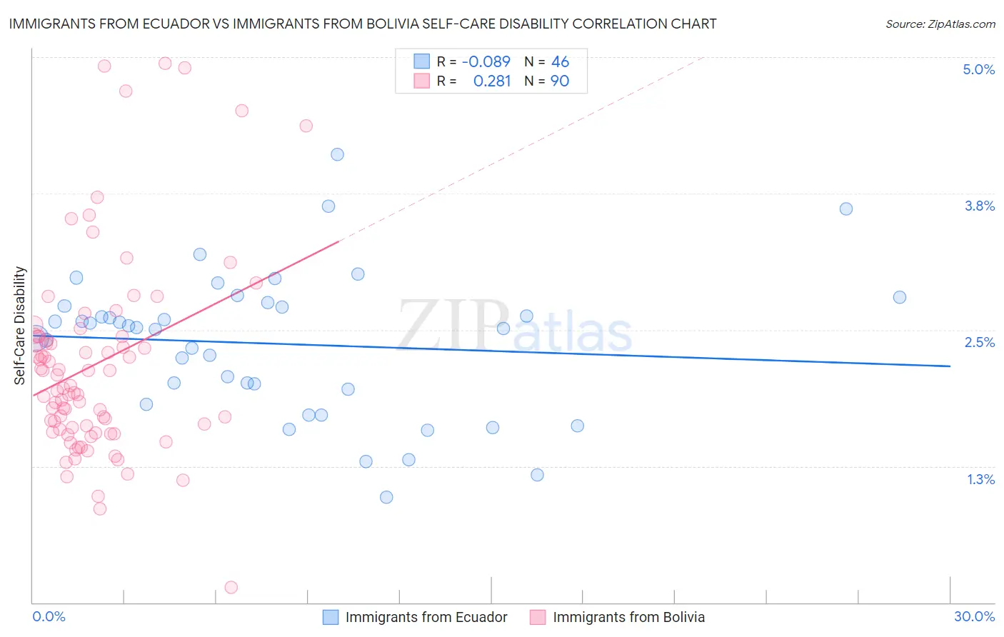 Immigrants from Ecuador vs Immigrants from Bolivia Self-Care Disability