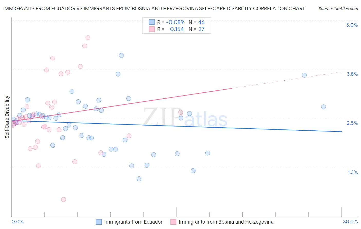 Immigrants from Ecuador vs Immigrants from Bosnia and Herzegovina Self-Care Disability