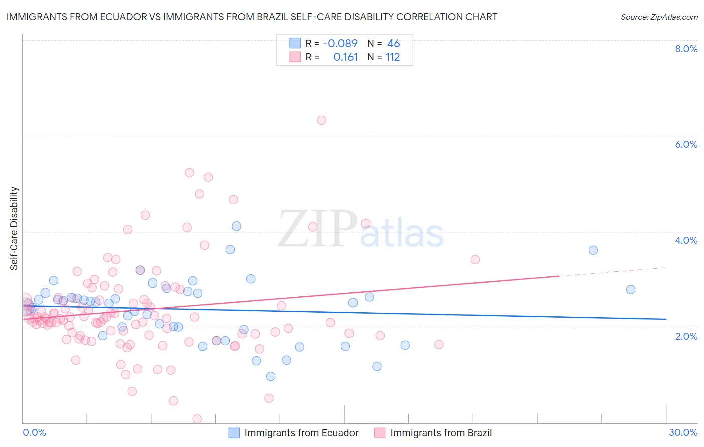 Immigrants from Ecuador vs Immigrants from Brazil Self-Care Disability