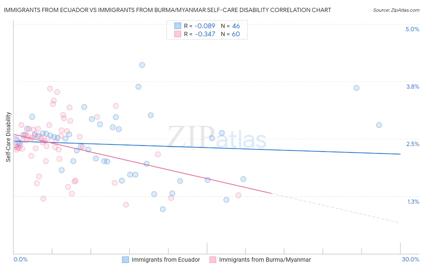 Immigrants from Ecuador vs Immigrants from Burma/Myanmar Self-Care Disability