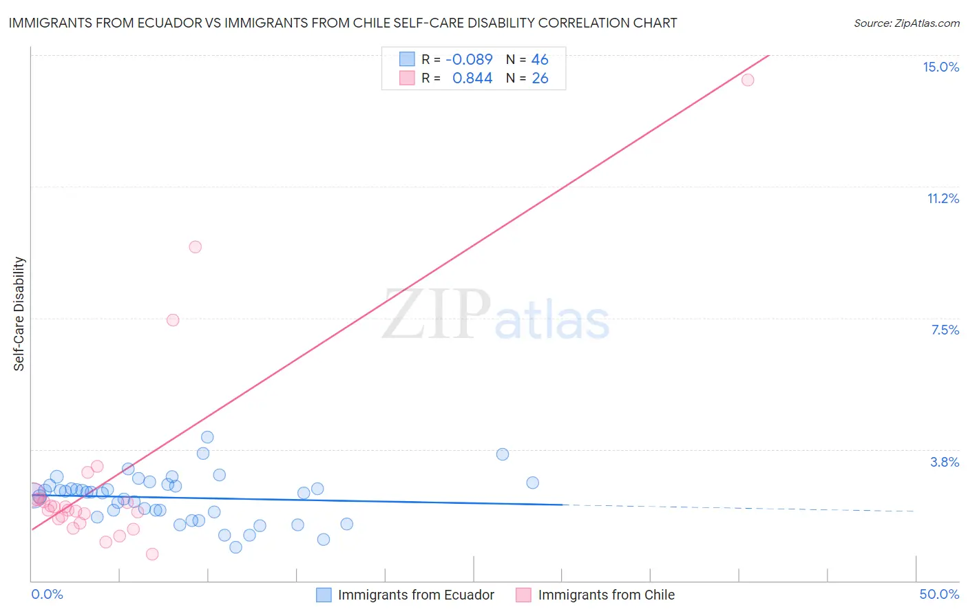 Immigrants from Ecuador vs Immigrants from Chile Self-Care Disability