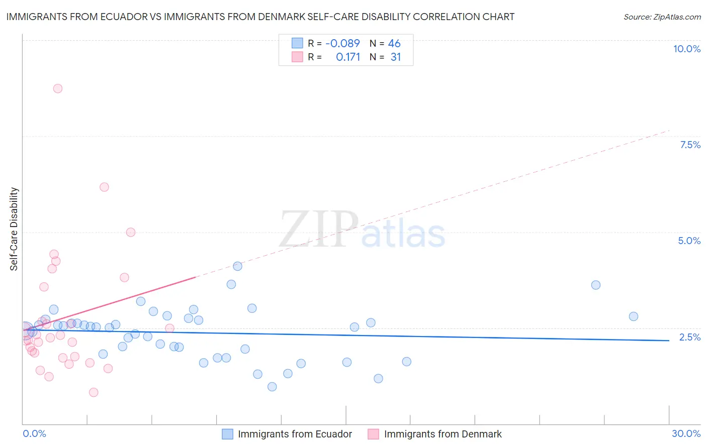 Immigrants from Ecuador vs Immigrants from Denmark Self-Care Disability