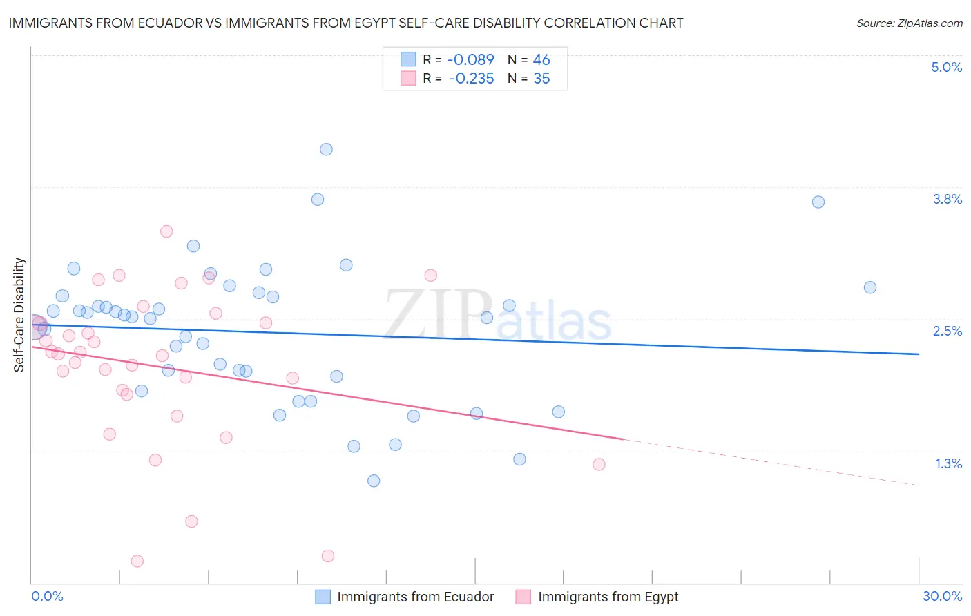 Immigrants from Ecuador vs Immigrants from Egypt Self-Care Disability