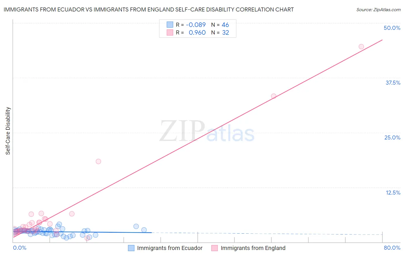 Immigrants from Ecuador vs Immigrants from England Self-Care Disability