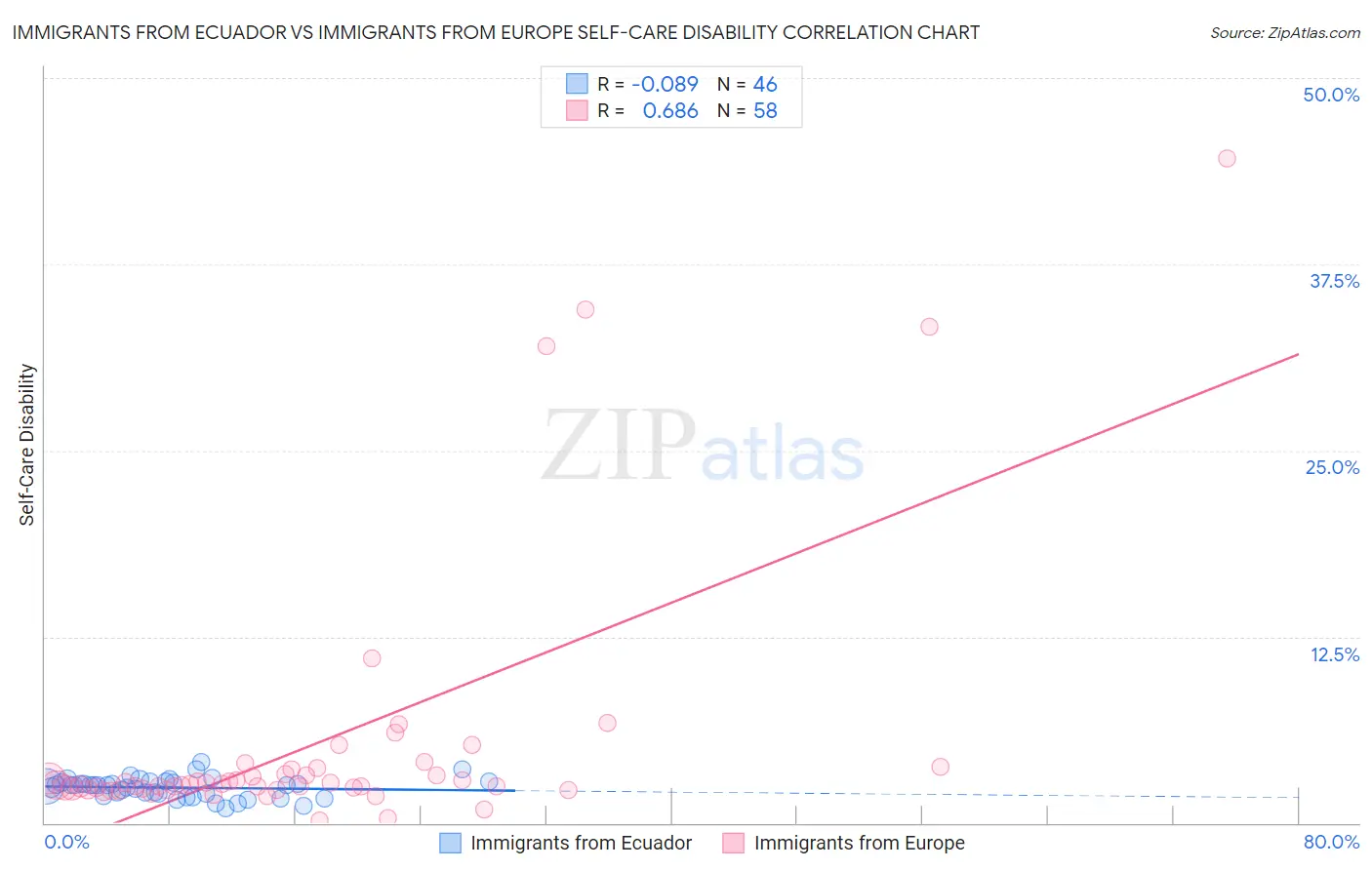 Immigrants from Ecuador vs Immigrants from Europe Self-Care Disability