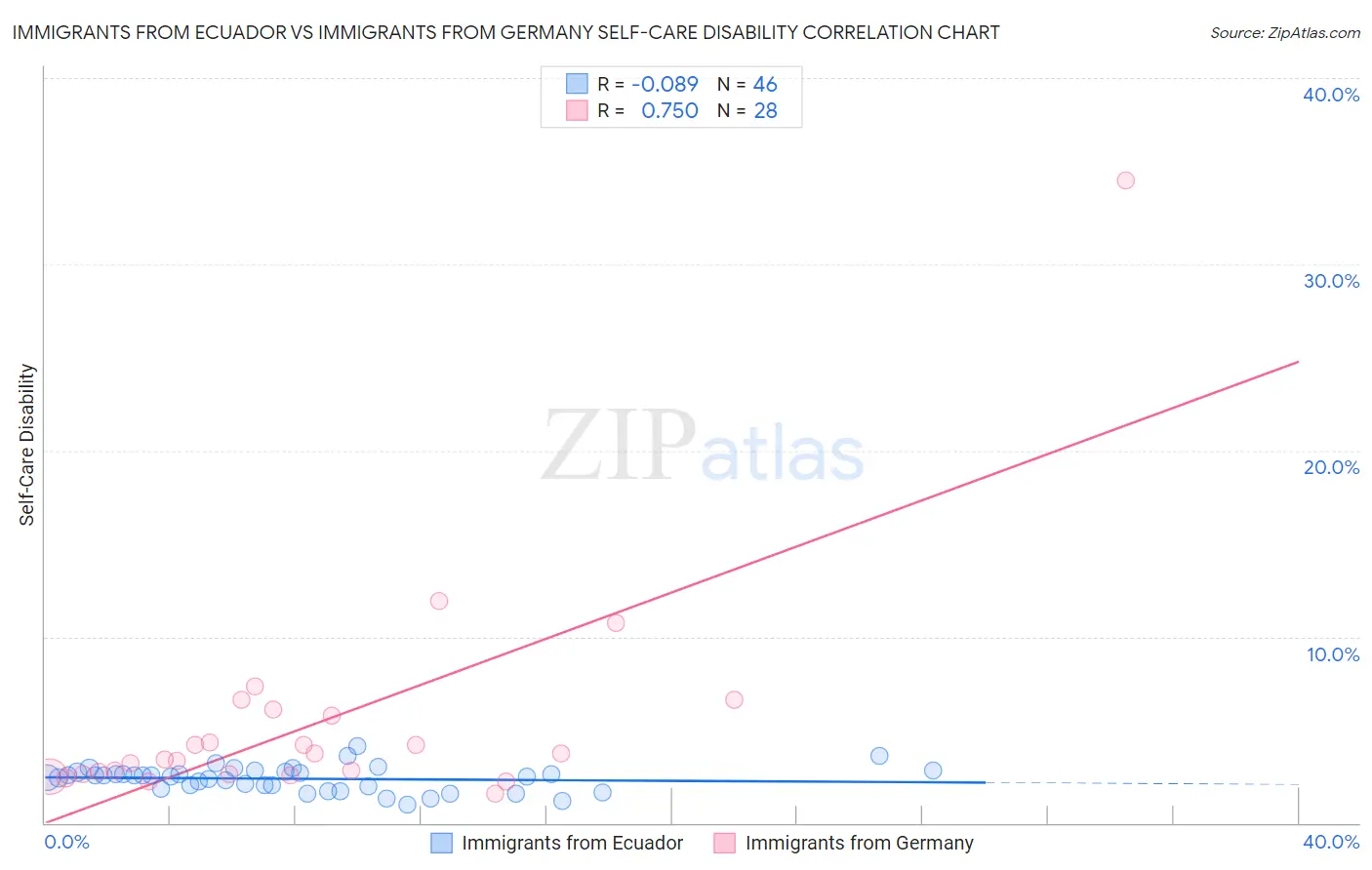 Immigrants from Ecuador vs Immigrants from Germany Self-Care Disability