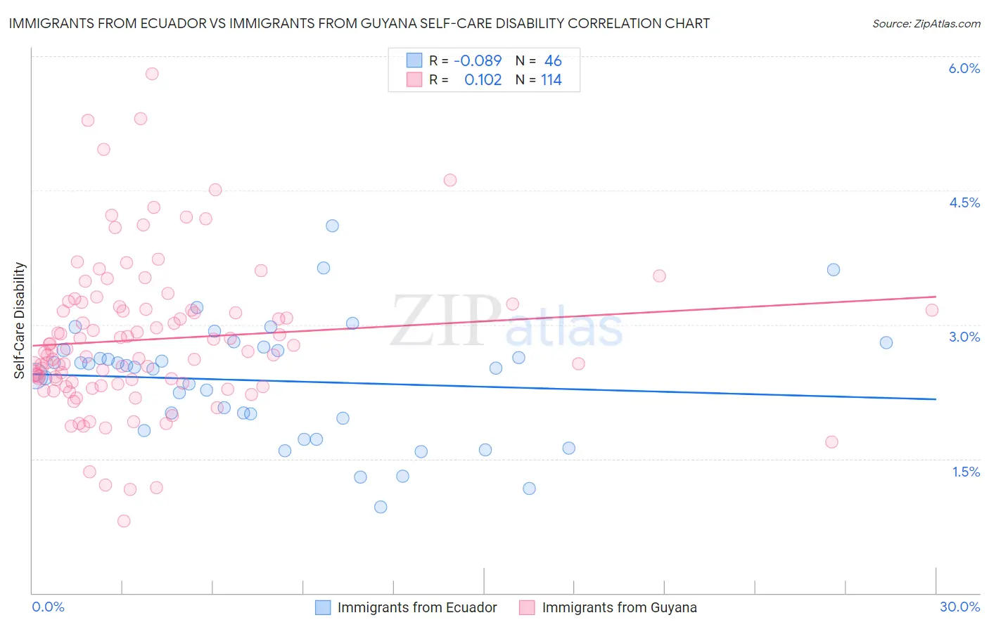 Immigrants from Ecuador vs Immigrants from Guyana Self-Care Disability