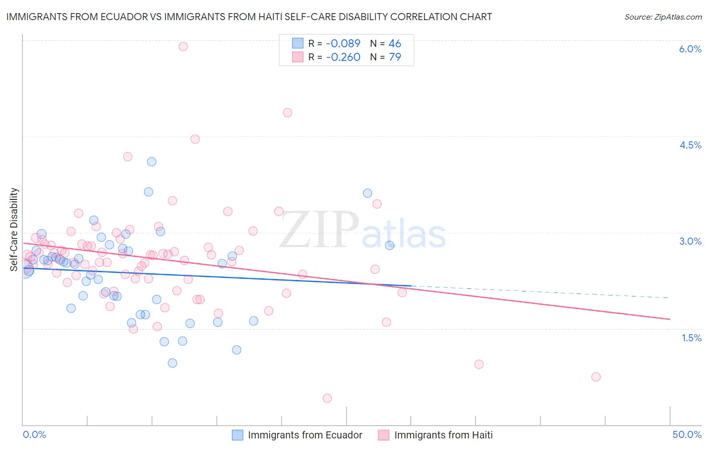 Immigrants from Ecuador vs Immigrants from Haiti Self-Care Disability