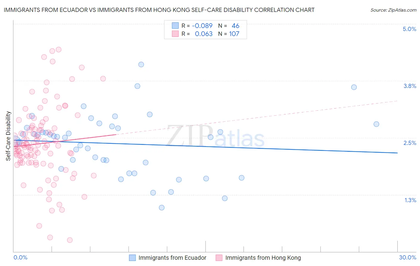 Immigrants from Ecuador vs Immigrants from Hong Kong Self-Care Disability