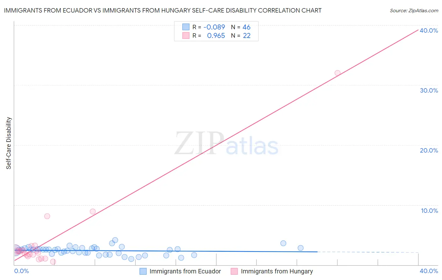 Immigrants from Ecuador vs Immigrants from Hungary Self-Care Disability