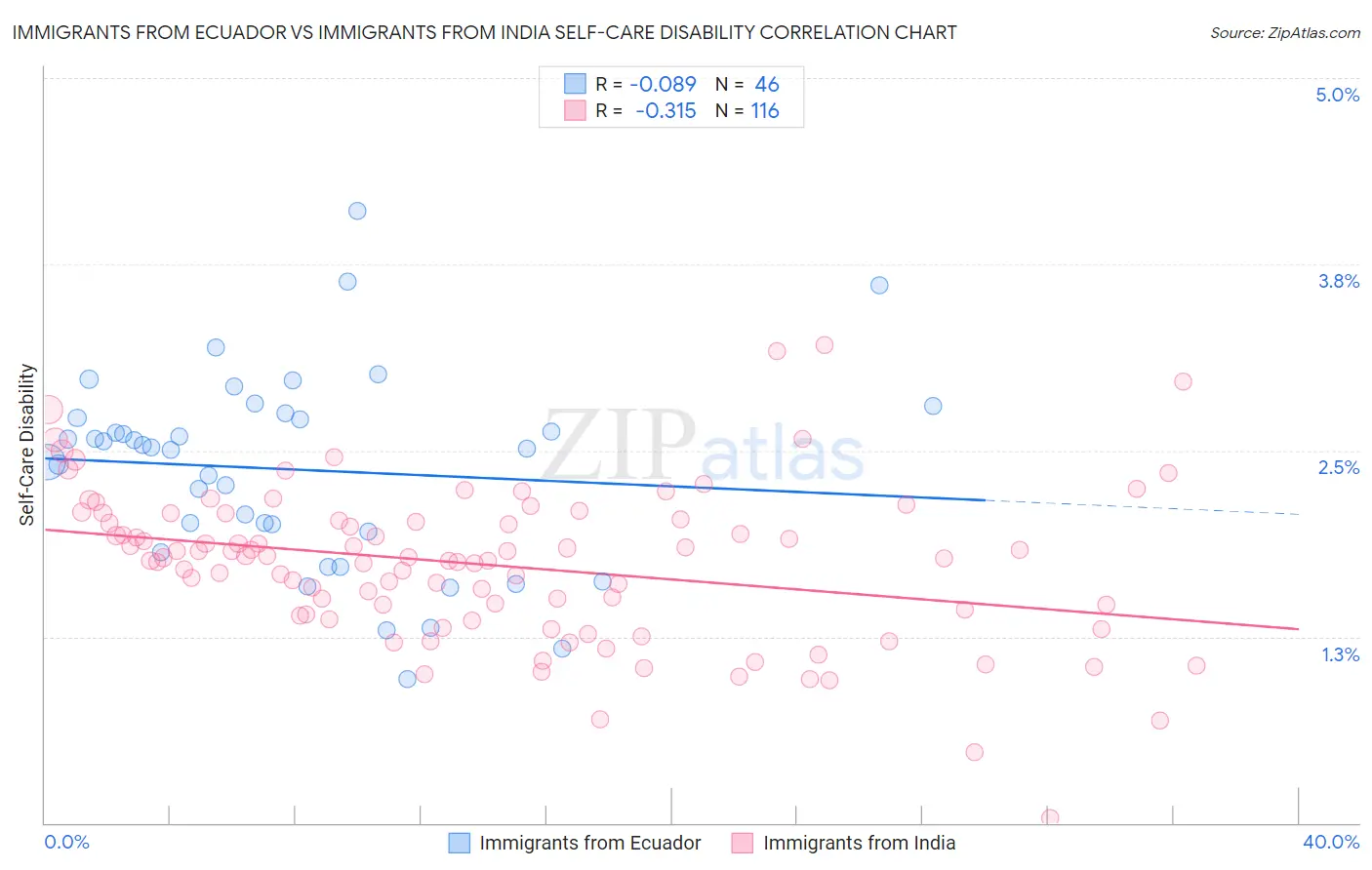 Immigrants from Ecuador vs Immigrants from India Self-Care Disability