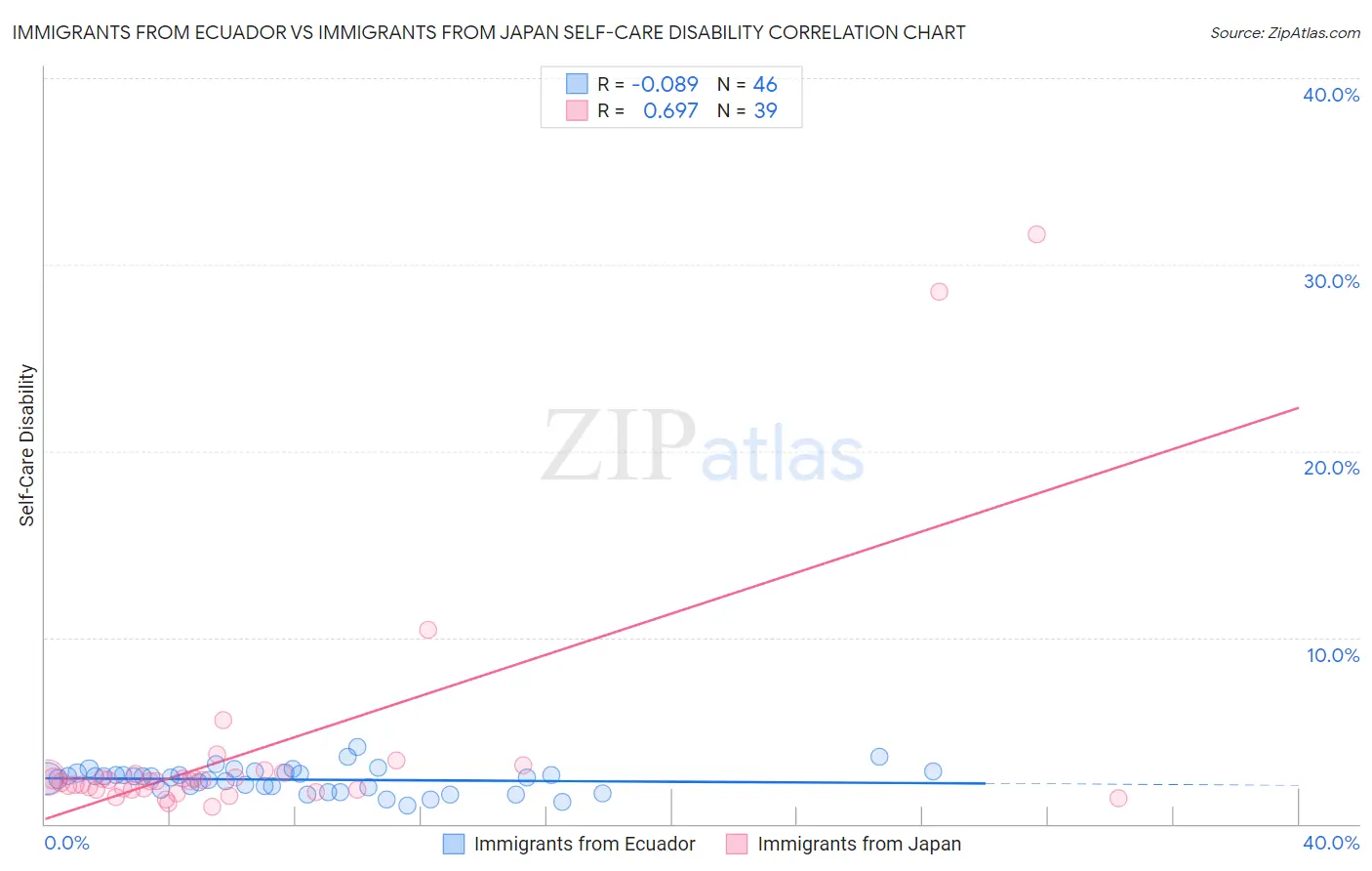 Immigrants from Ecuador vs Immigrants from Japan Self-Care Disability