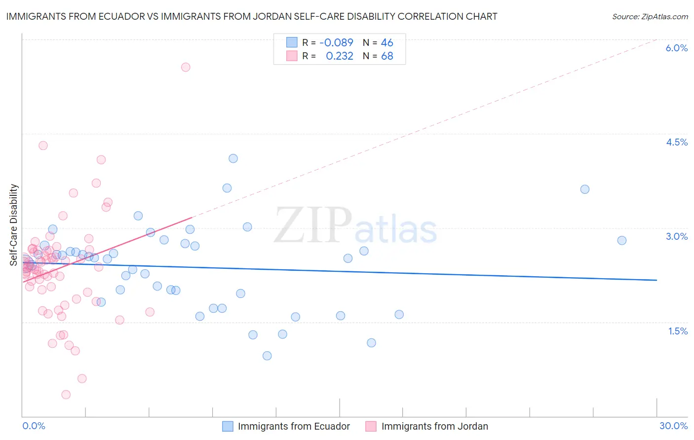 Immigrants from Ecuador vs Immigrants from Jordan Self-Care Disability