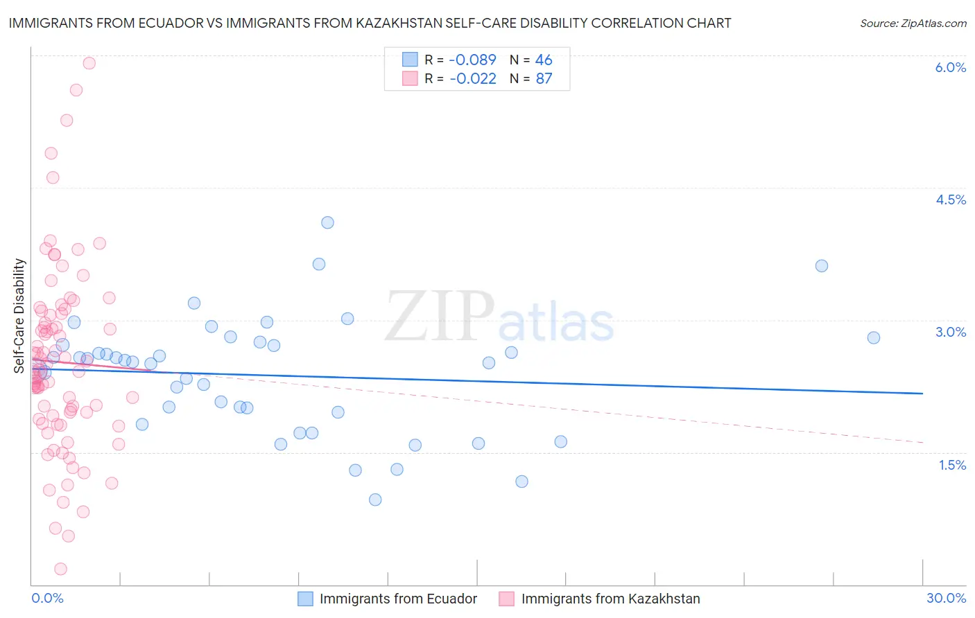 Immigrants from Ecuador vs Immigrants from Kazakhstan Self-Care Disability