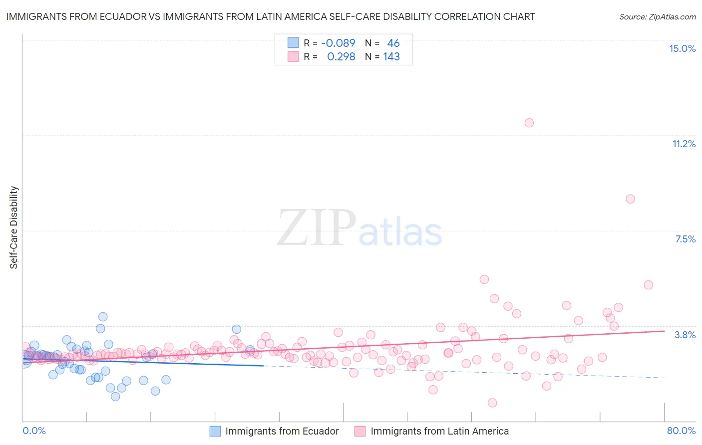 Immigrants from Ecuador vs Immigrants from Latin America Self-Care Disability