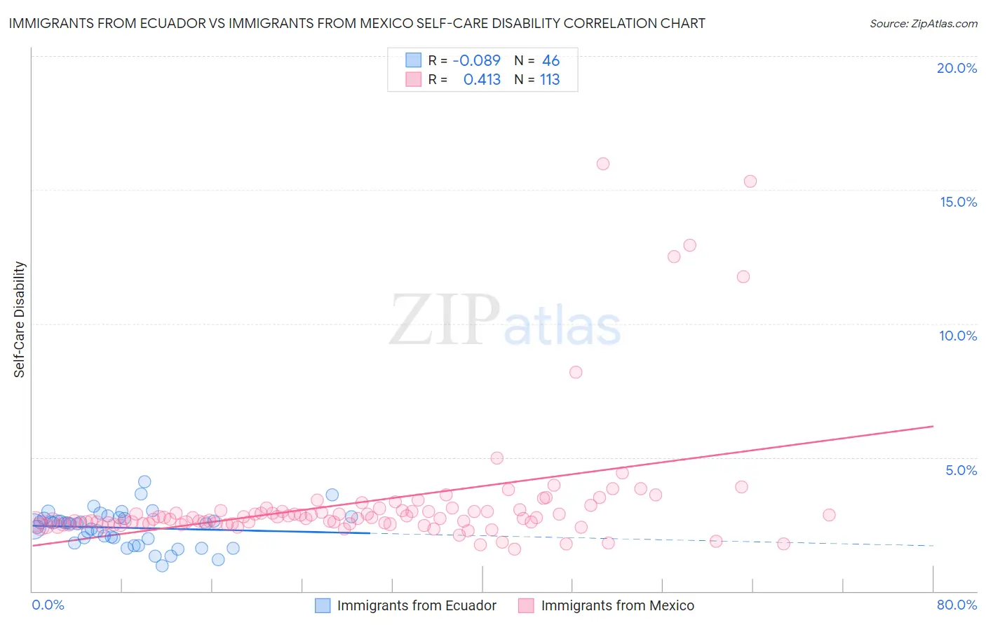 Immigrants from Ecuador vs Immigrants from Mexico Self-Care Disability