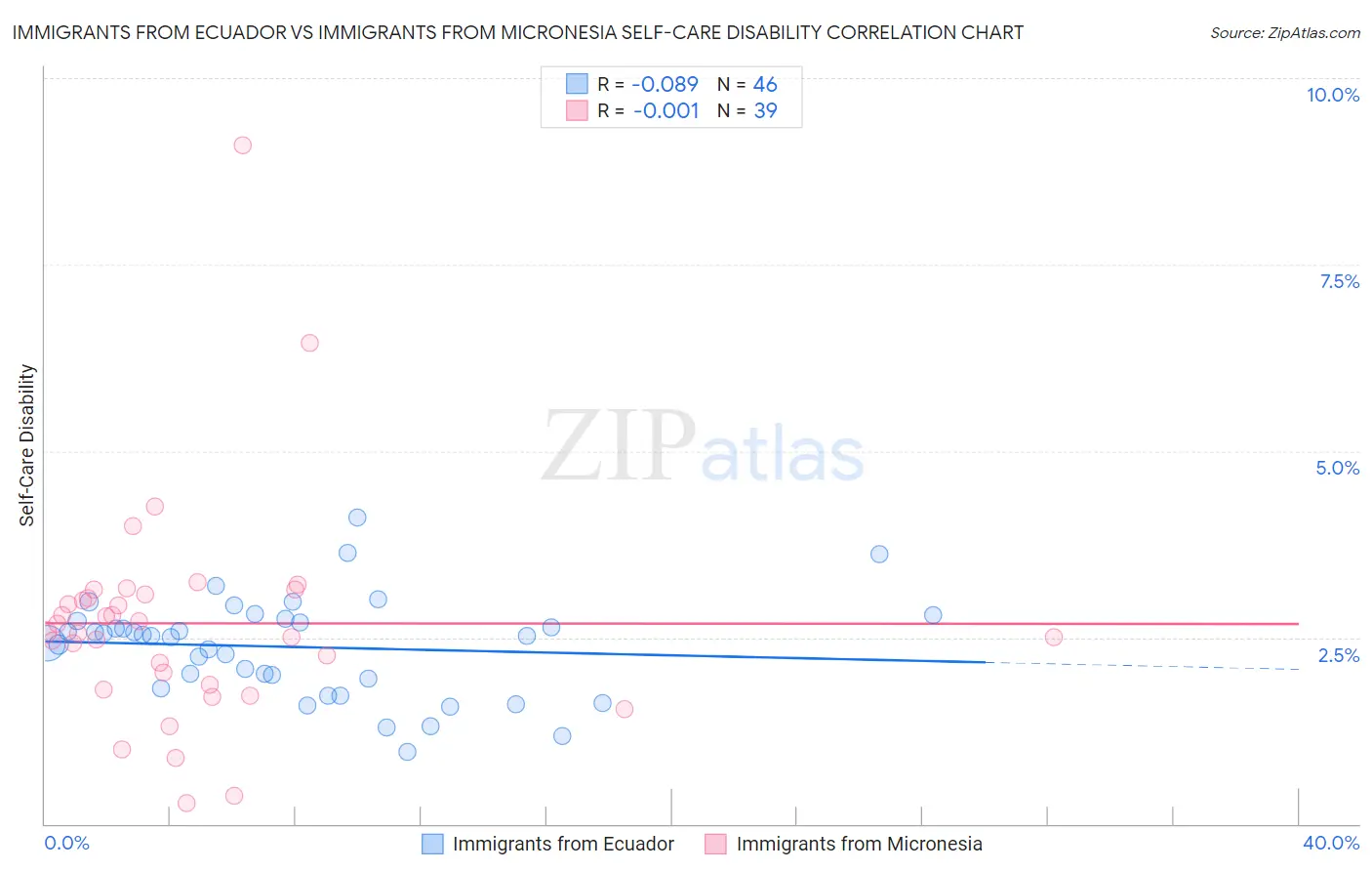 Immigrants from Ecuador vs Immigrants from Micronesia Self-Care Disability