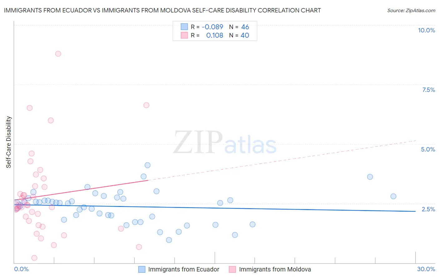 Immigrants from Ecuador vs Immigrants from Moldova Self-Care Disability