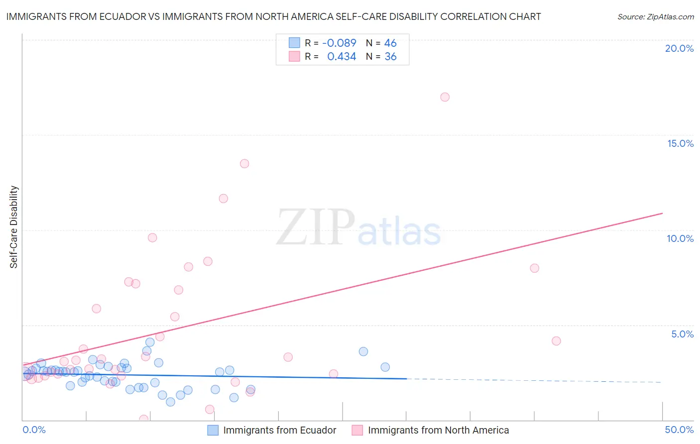 Immigrants from Ecuador vs Immigrants from North America Self-Care Disability