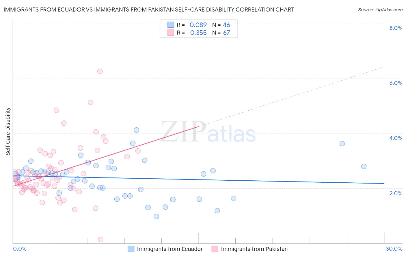 Immigrants from Ecuador vs Immigrants from Pakistan Self-Care Disability