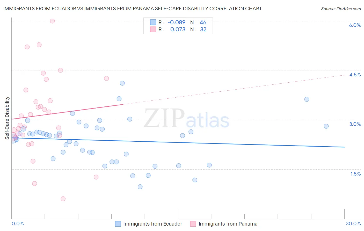 Immigrants from Ecuador vs Immigrants from Panama Self-Care Disability