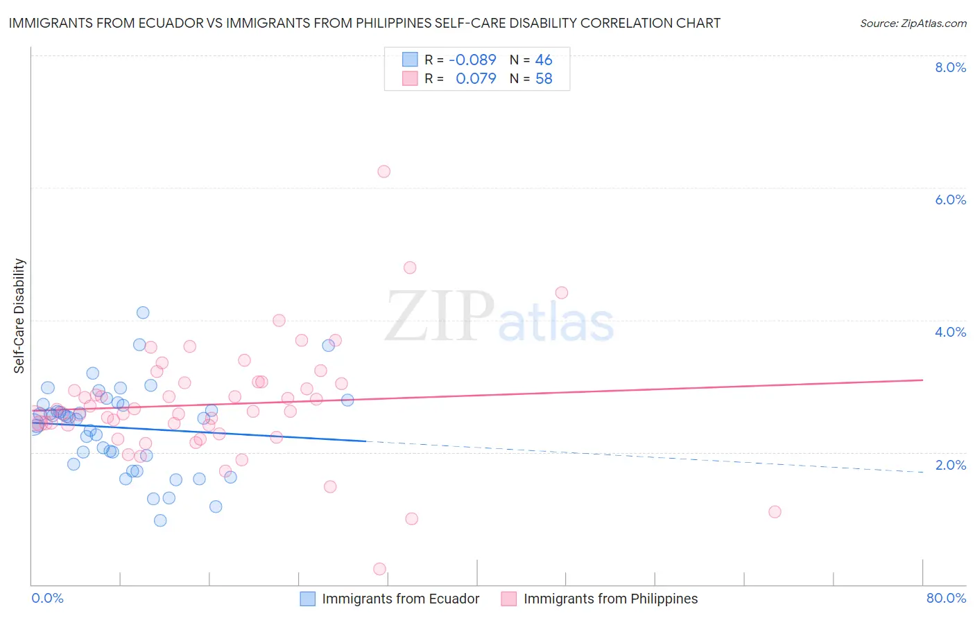 Immigrants from Ecuador vs Immigrants from Philippines Self-Care Disability