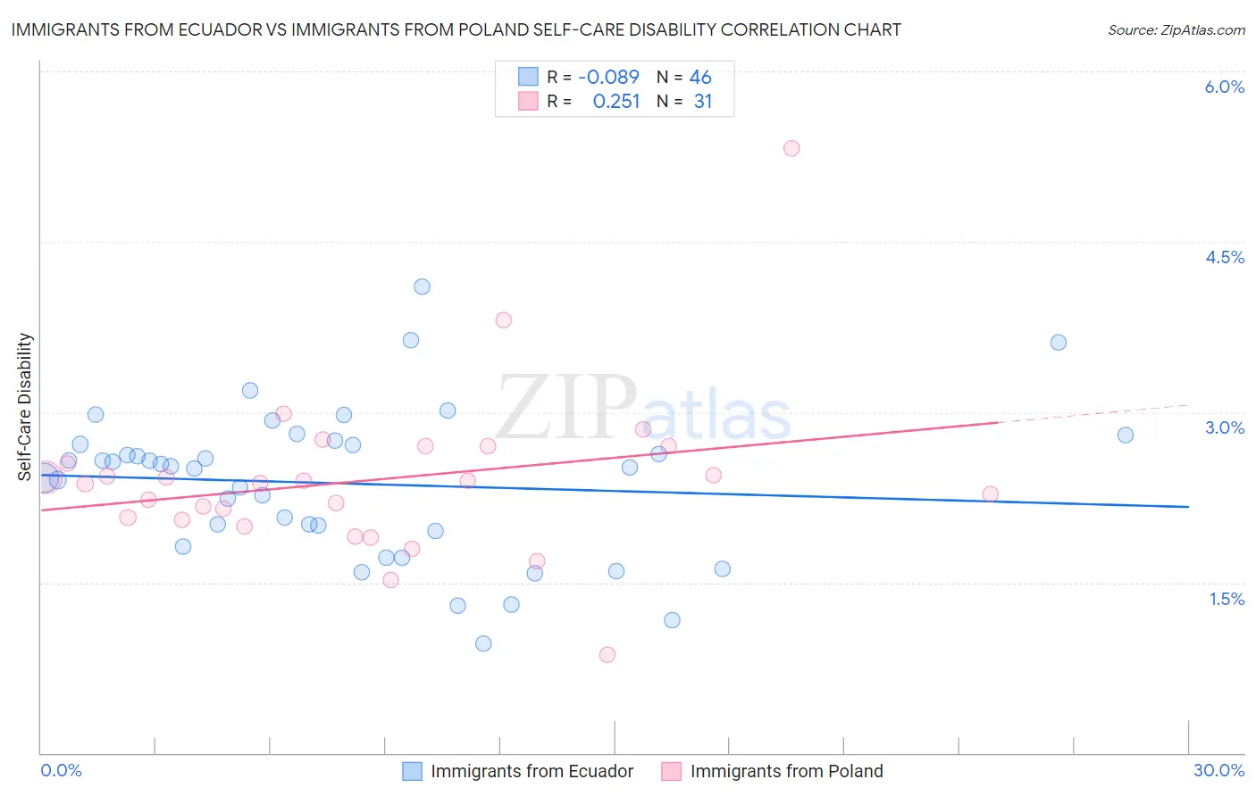 Immigrants from Ecuador vs Immigrants from Poland Self-Care Disability