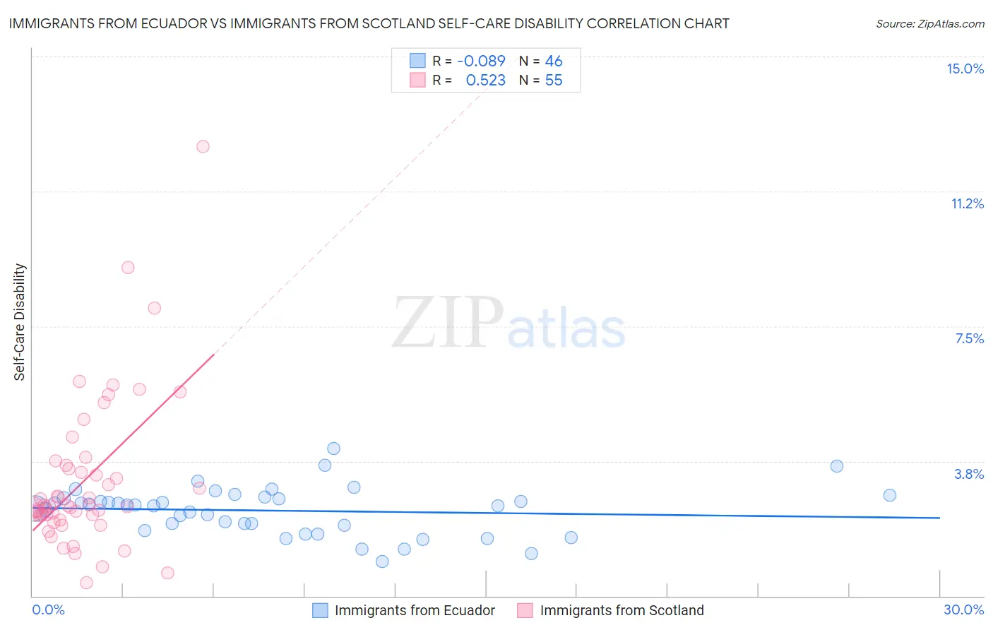 Immigrants from Ecuador vs Immigrants from Scotland Self-Care Disability