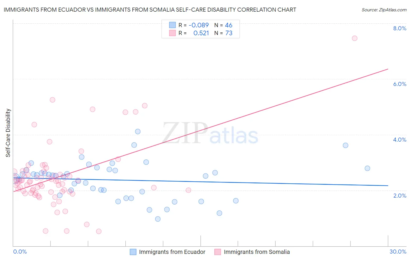 Immigrants from Ecuador vs Immigrants from Somalia Self-Care Disability