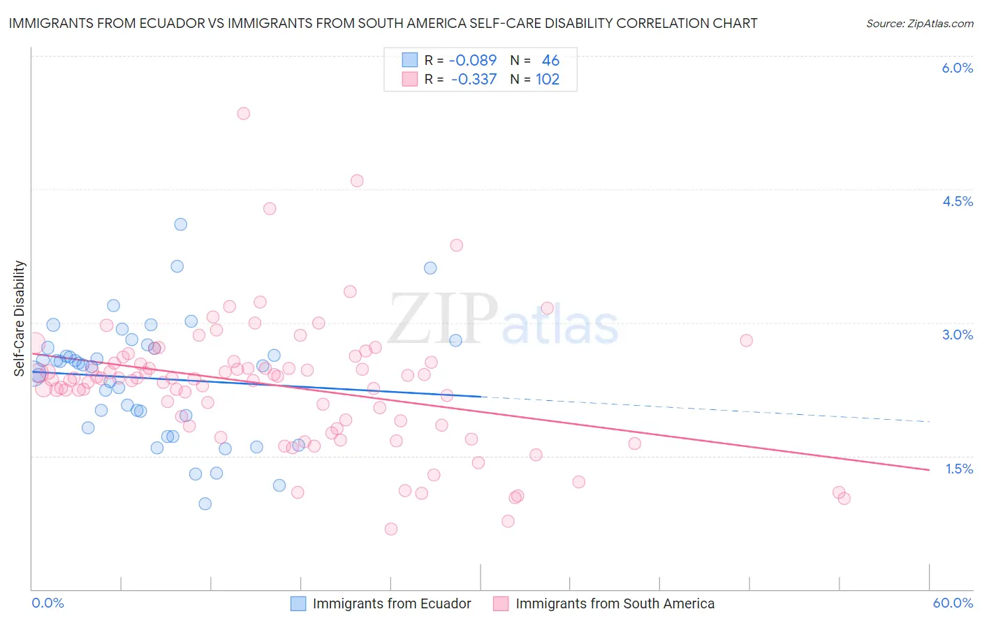 Immigrants from Ecuador vs Immigrants from South America Self-Care Disability