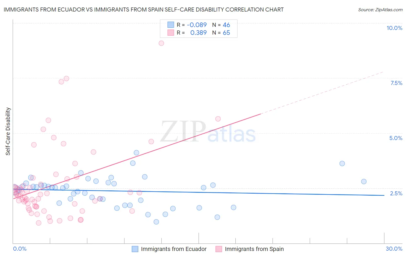 Immigrants from Ecuador vs Immigrants from Spain Self-Care Disability