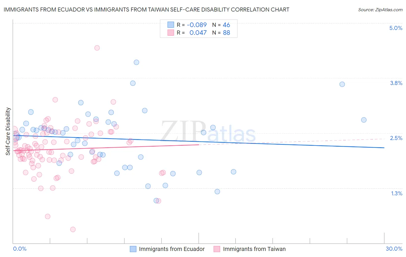 Immigrants from Ecuador vs Immigrants from Taiwan Self-Care Disability