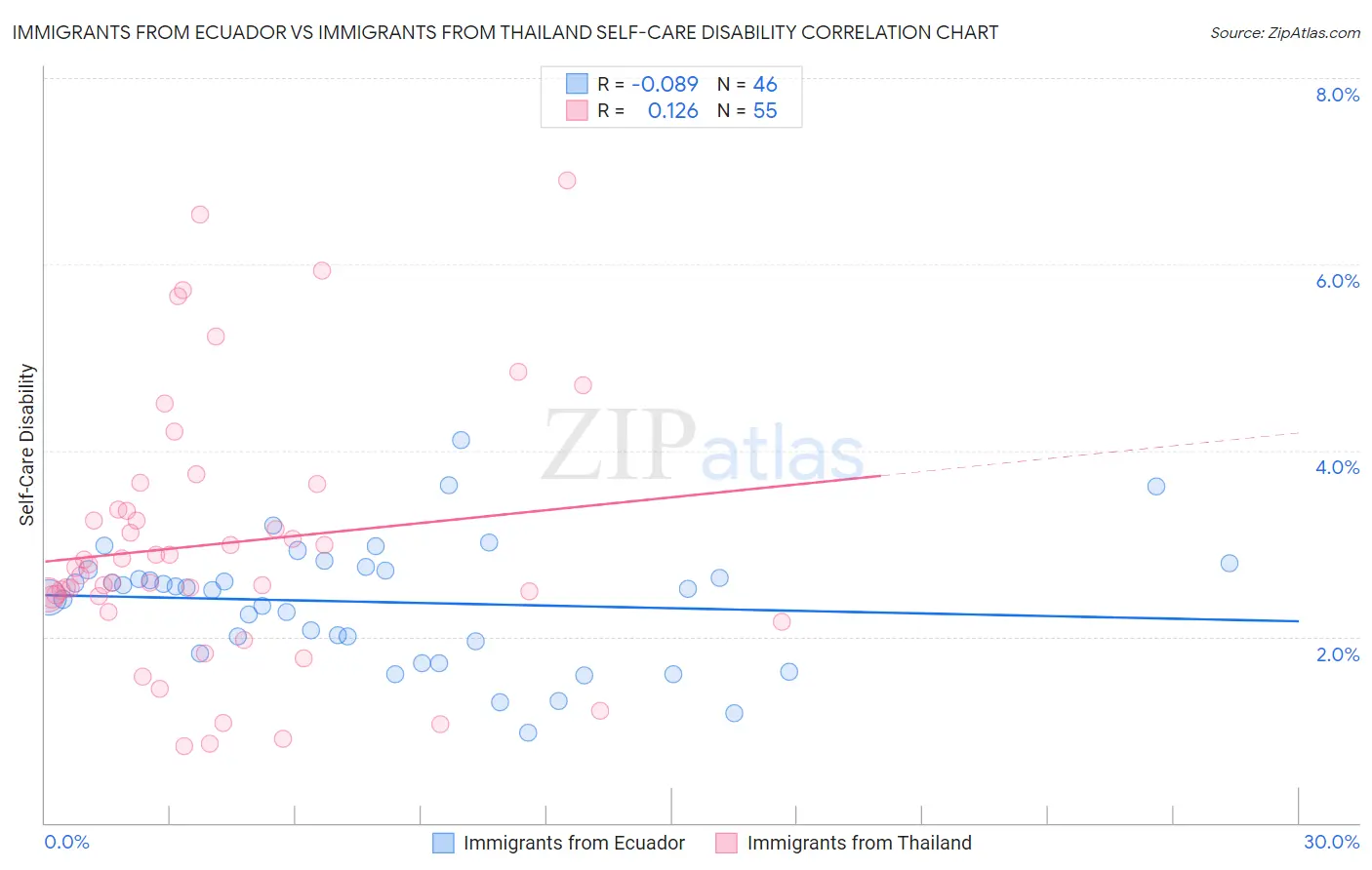 Immigrants from Ecuador vs Immigrants from Thailand Self-Care Disability