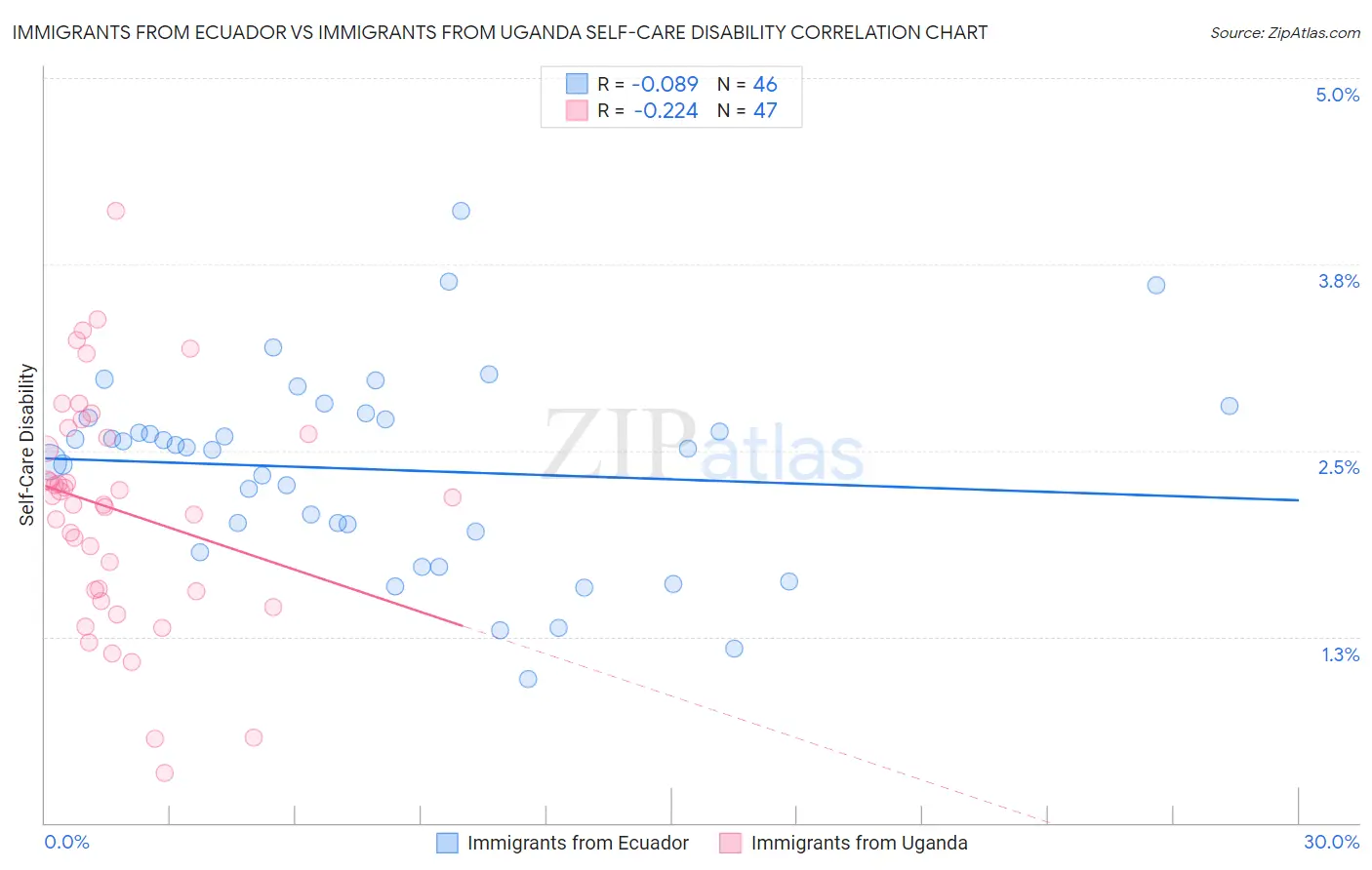 Immigrants from Ecuador vs Immigrants from Uganda Self-Care Disability