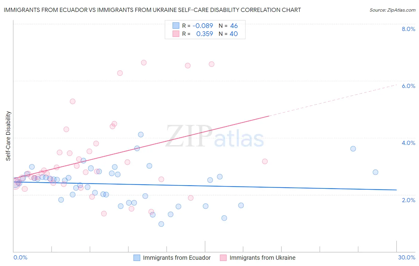 Immigrants from Ecuador vs Immigrants from Ukraine Self-Care Disability