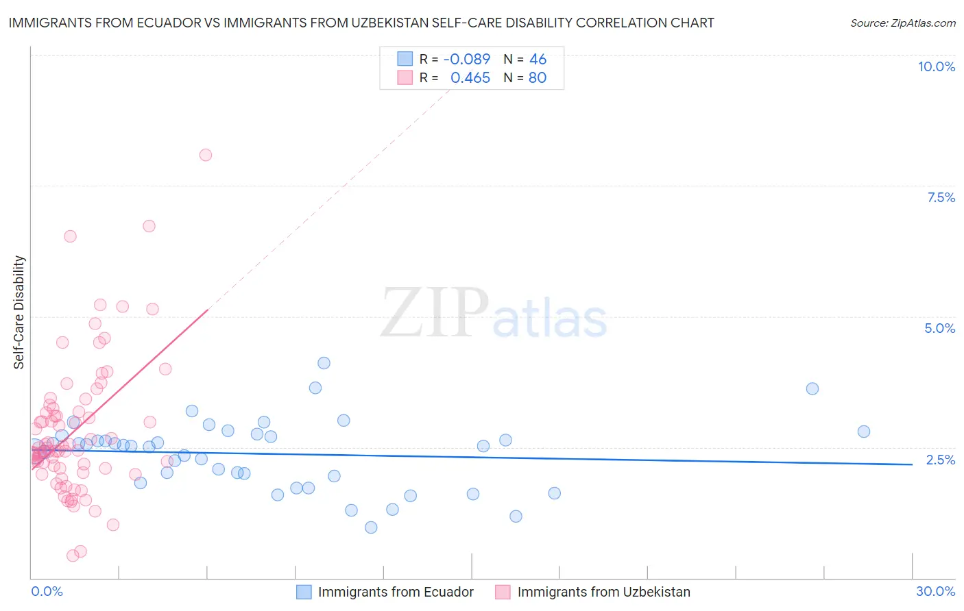 Immigrants from Ecuador vs Immigrants from Uzbekistan Self-Care Disability