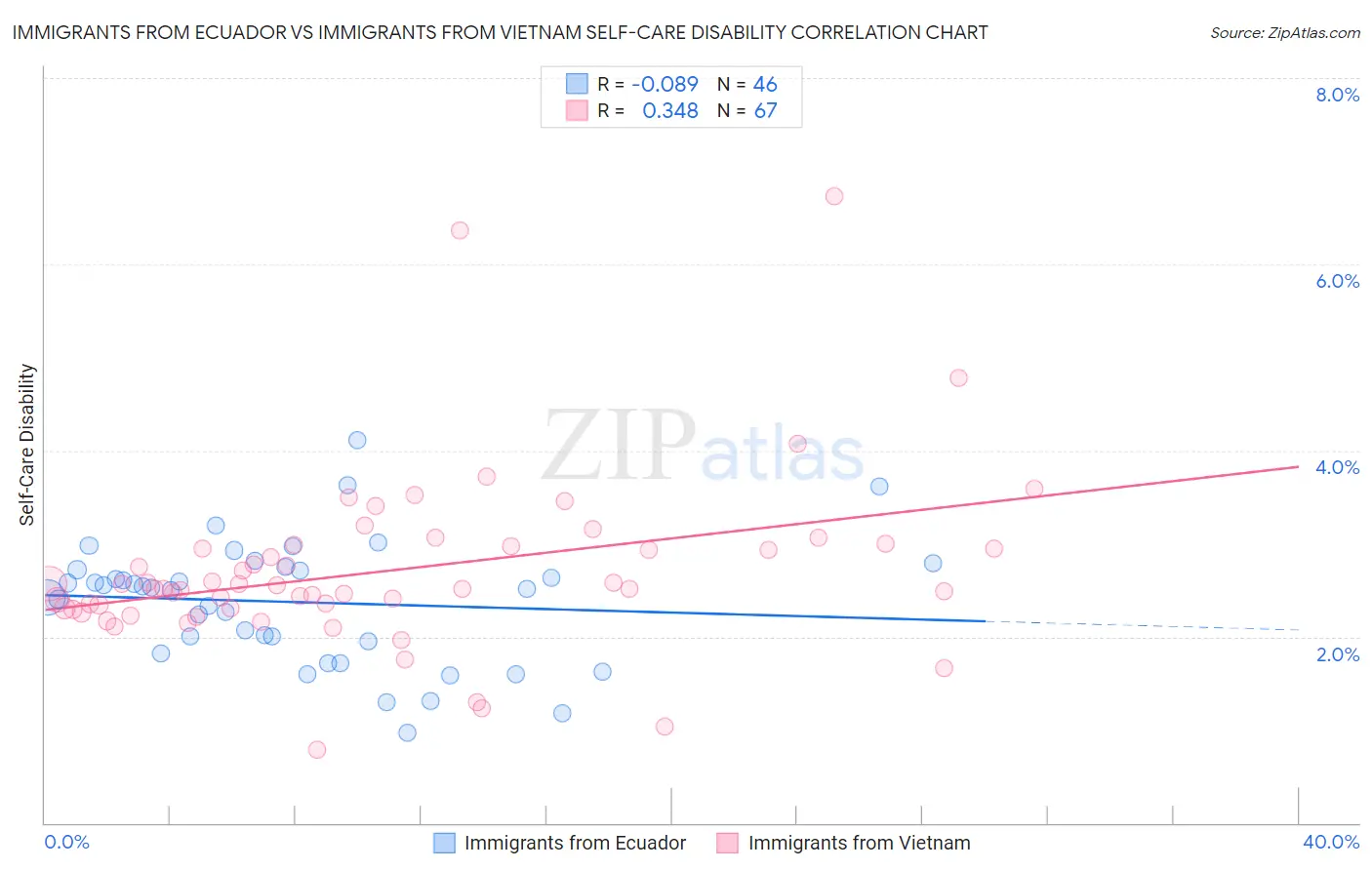 Immigrants from Ecuador vs Immigrants from Vietnam Self-Care Disability