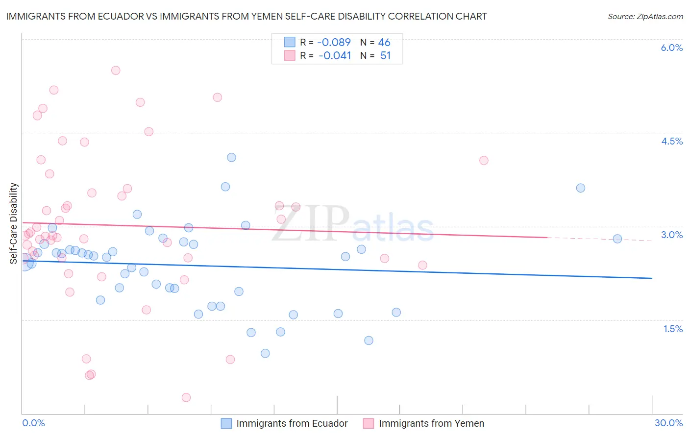 Immigrants from Ecuador vs Immigrants from Yemen Self-Care Disability