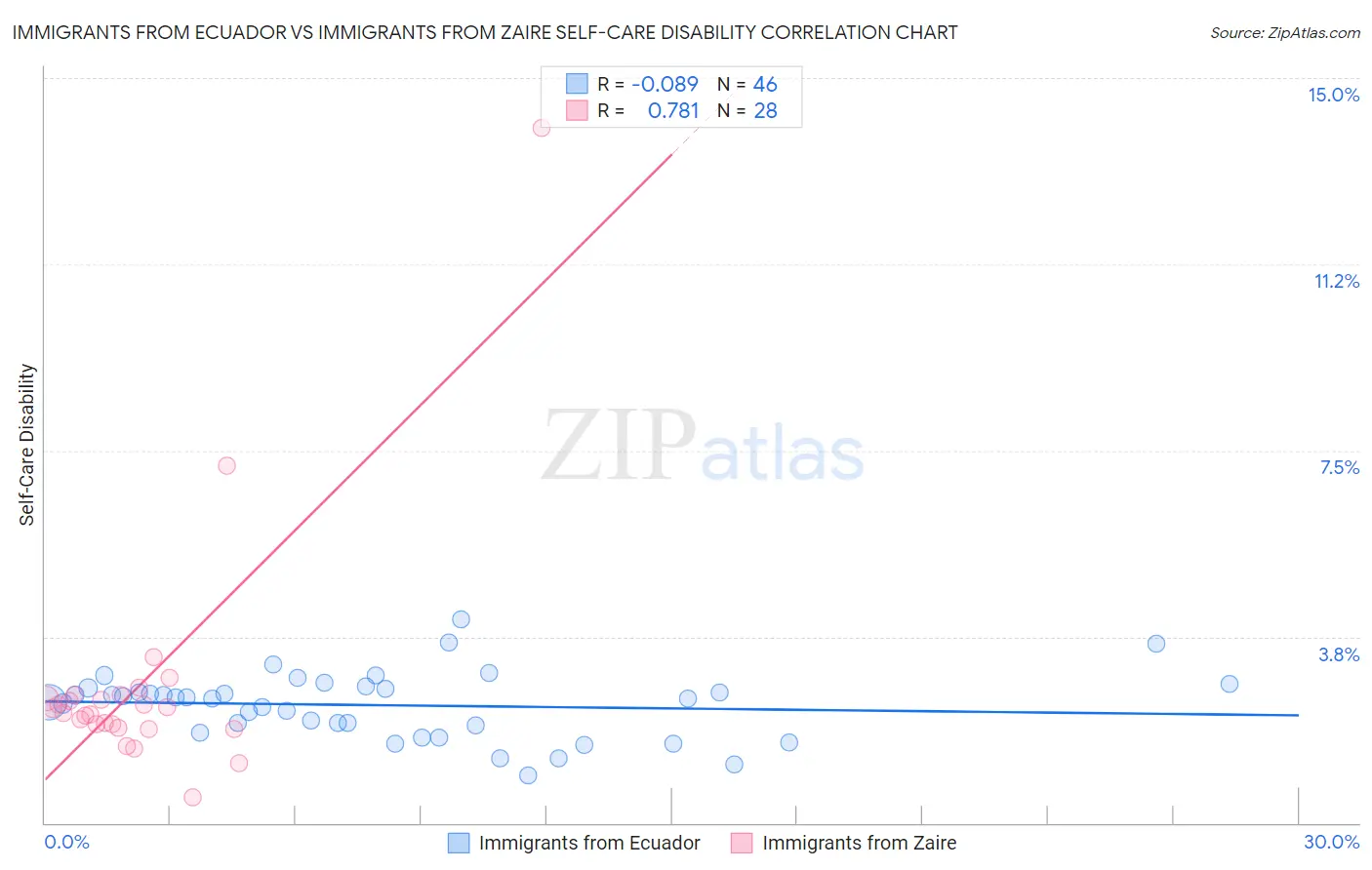 Immigrants from Ecuador vs Immigrants from Zaire Self-Care Disability