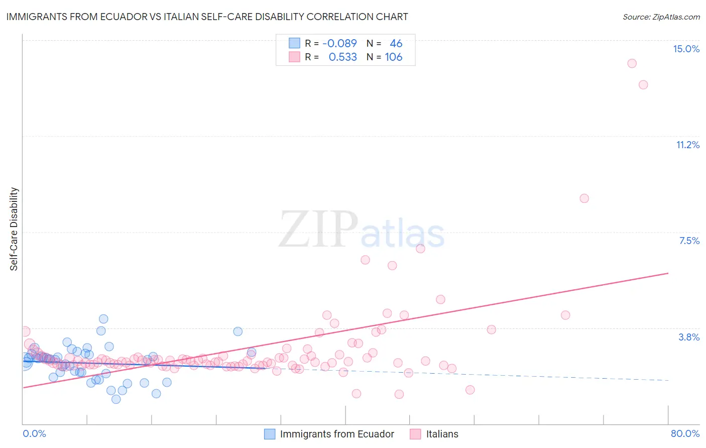 Immigrants from Ecuador vs Italian Self-Care Disability