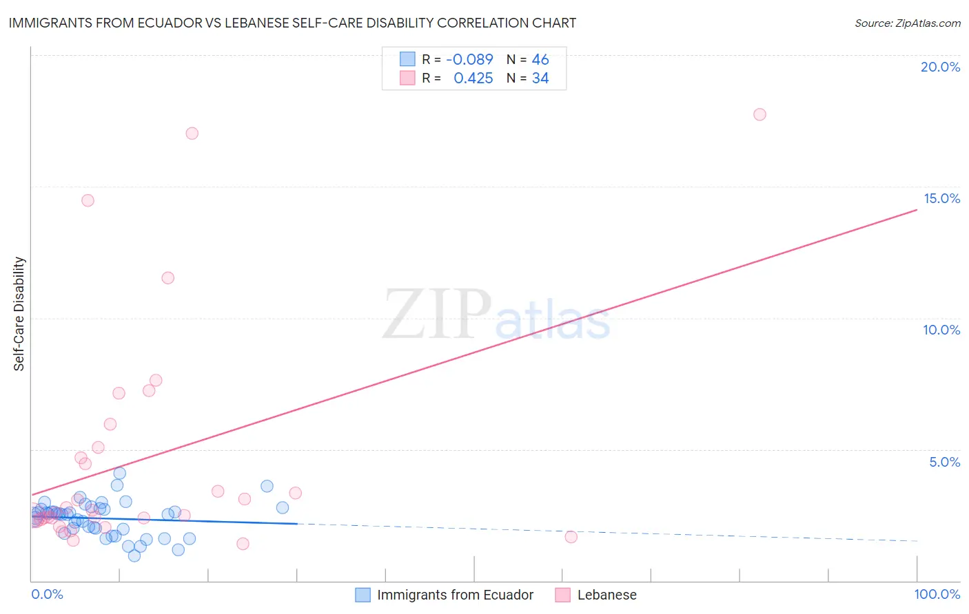 Immigrants from Ecuador vs Lebanese Self-Care Disability