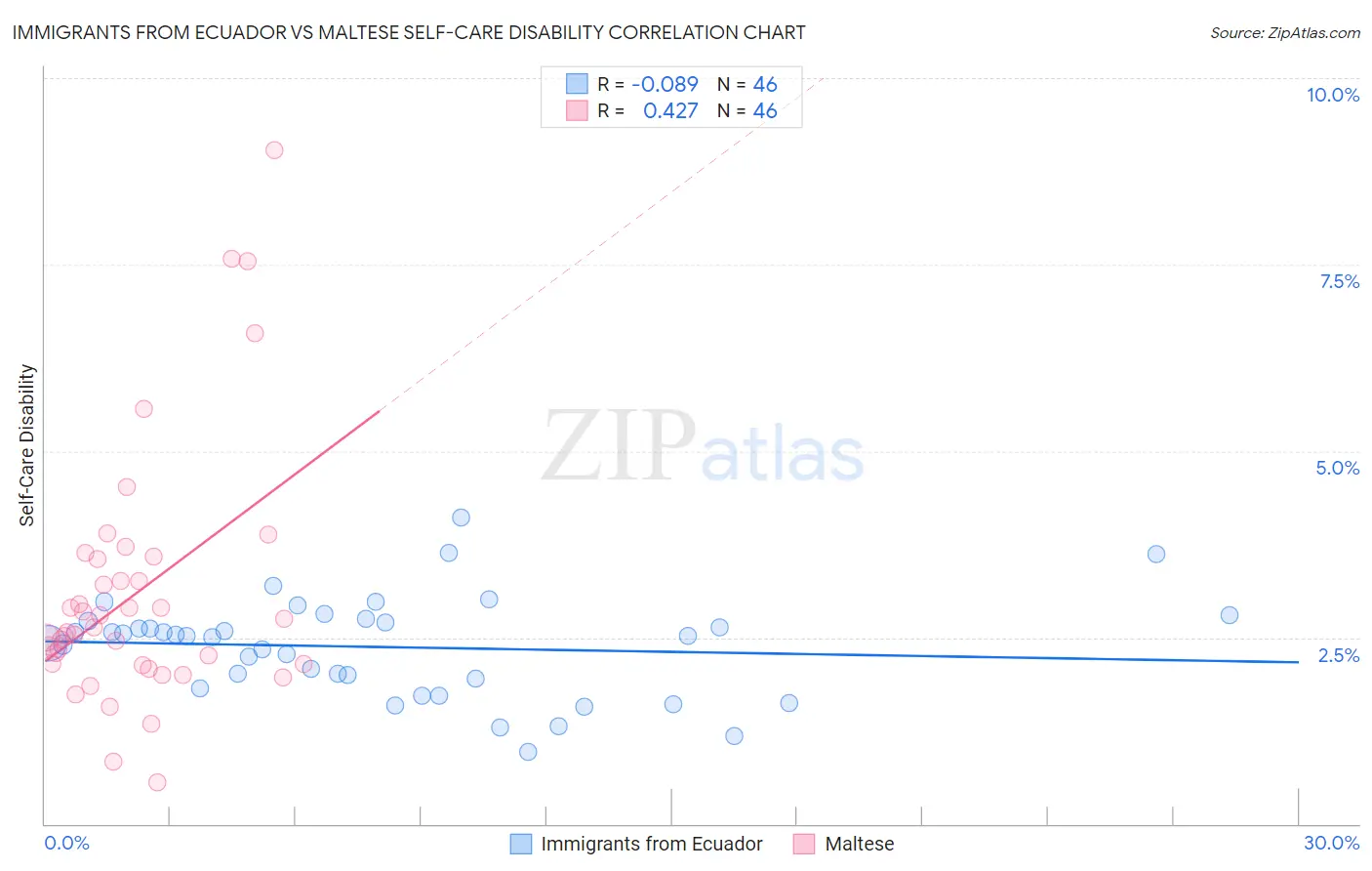 Immigrants from Ecuador vs Maltese Self-Care Disability