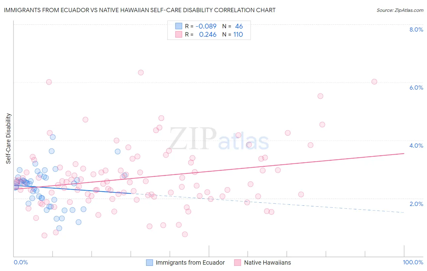 Immigrants from Ecuador vs Native Hawaiian Self-Care Disability