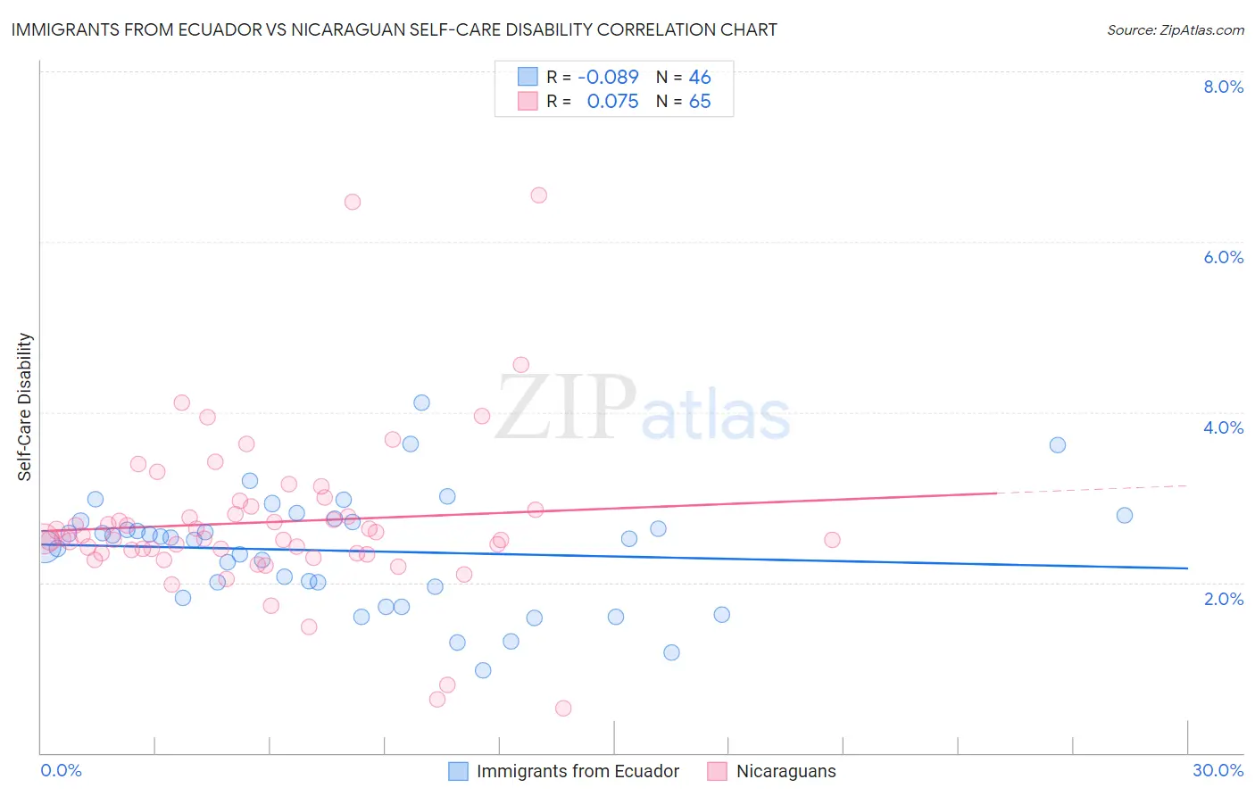 Immigrants from Ecuador vs Nicaraguan Self-Care Disability