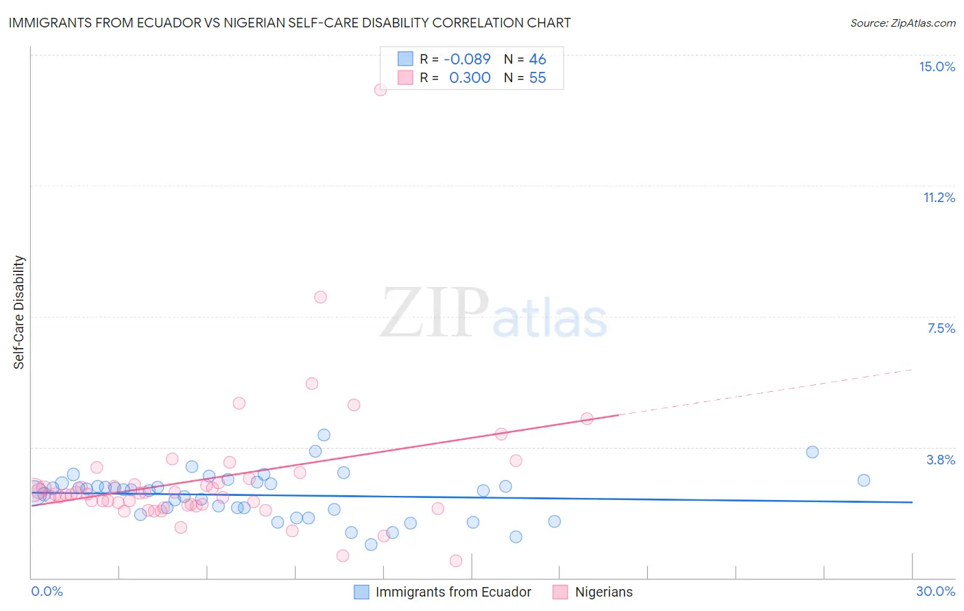 Immigrants from Ecuador vs Nigerian Self-Care Disability