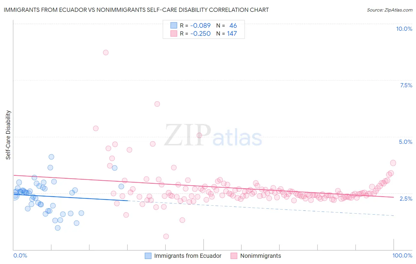 Immigrants from Ecuador vs Nonimmigrants Self-Care Disability