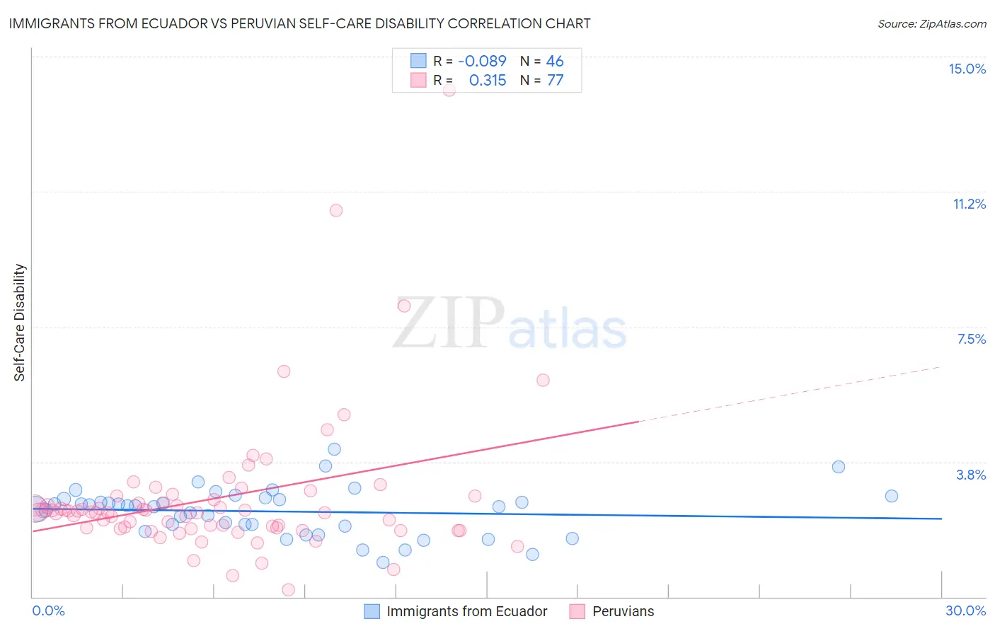 Immigrants from Ecuador vs Peruvian Self-Care Disability